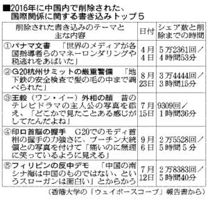削除された中国のネット書き込み