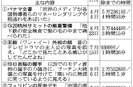 削除された中国のネット書き込み