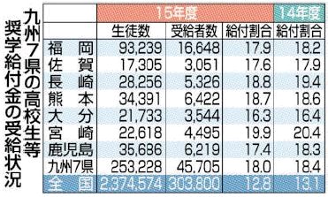給付金増加