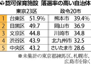 保育著落選
