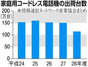 コードレス電話