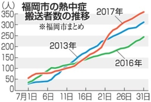 熱中症　グラフ