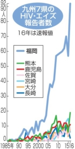 九州　エイズ　増加
